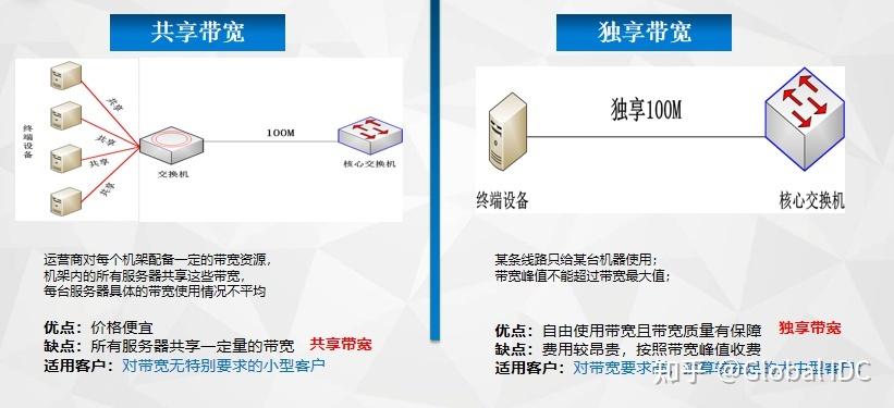 服务器独享带宽_独享带宽与共享带宽有何区别？