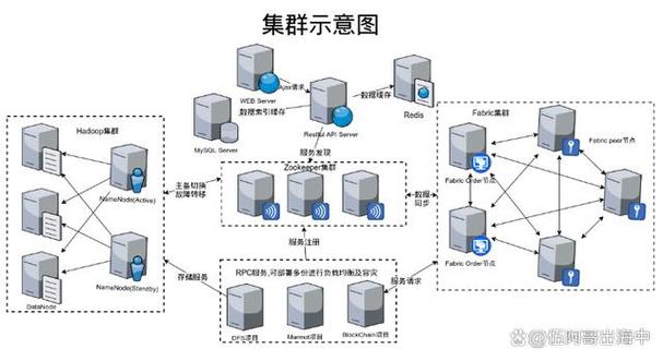 服务器集群配置_配置集群