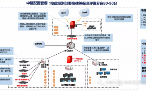 如何确保您的网络环境符合等保三级2.0规范的拓扑结构要求？