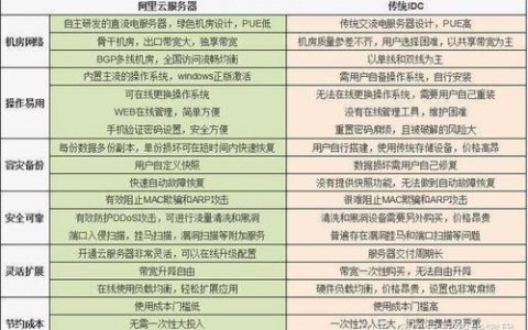 如何区分服务器、云主机、虚拟主机和VPS,并有效管理您的云主机?