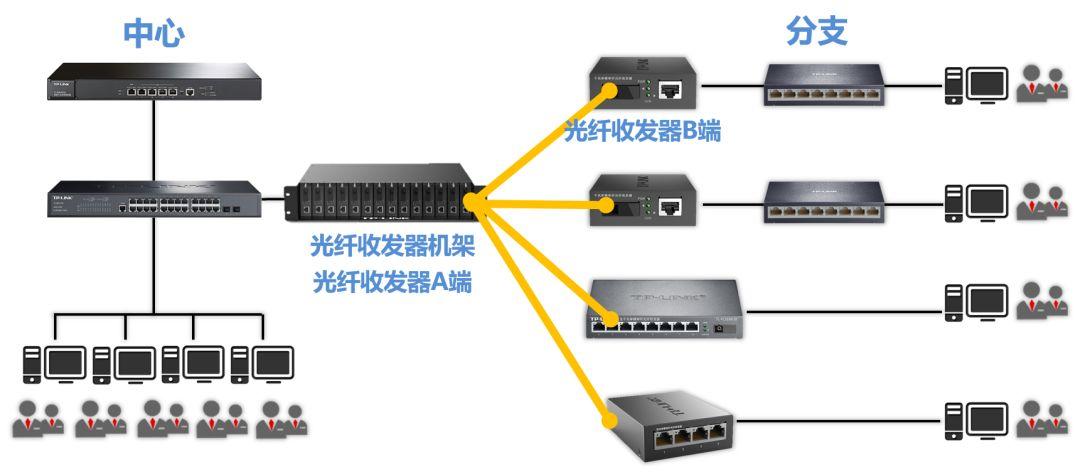 服务器光纤_配置业务网络连线