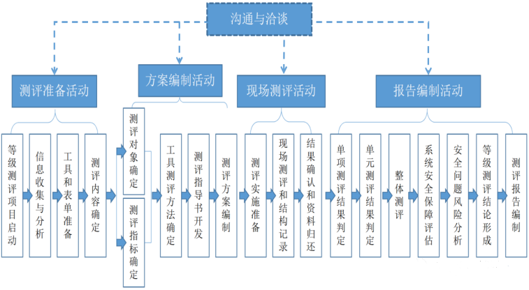 等保评测流程_评测任务