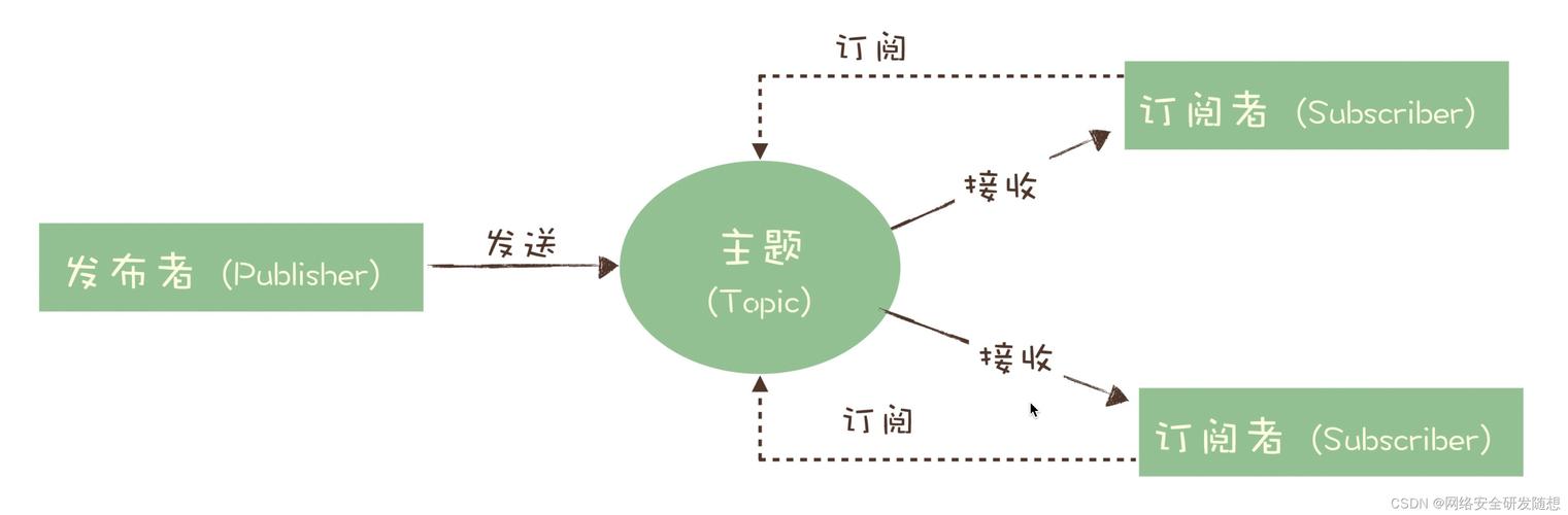 分布式管理系统_系统订阅管理