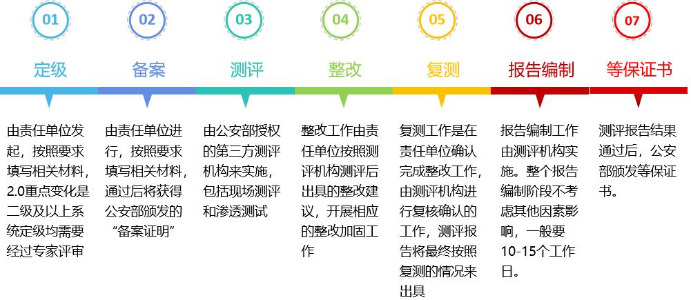 等保一票否决项_等保合规的检查项可以忽略吗？
