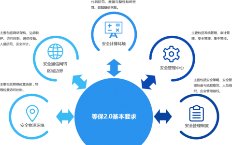 等保合规检查中，是否存在不可忽视的一票否决项？