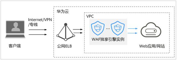 非标端口_使用独享WAF和7层ELB以防护任意非标端口