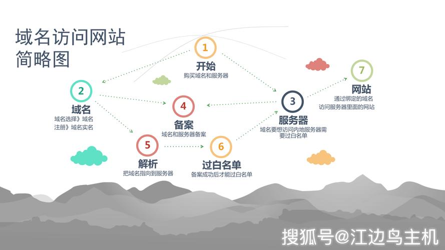 搭建网站域名_搭建网站