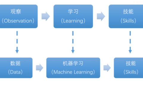 如何实现从电气工程到机器学习的端到端场景转换？