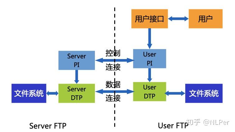 ftp服务器技术研究及实现_FTP