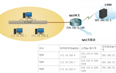 服务器NAT转换如何实现适配？
