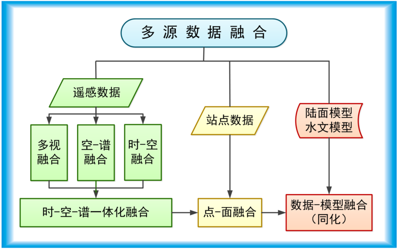 大数据融合分析_分析数据
