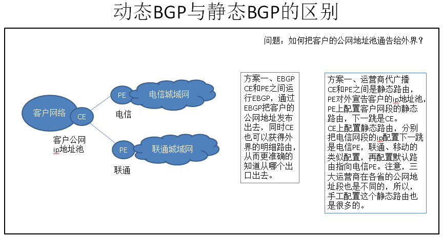 低配bgp服务器_静态BGP、全动态BGP、优选BGP之间有何区别？