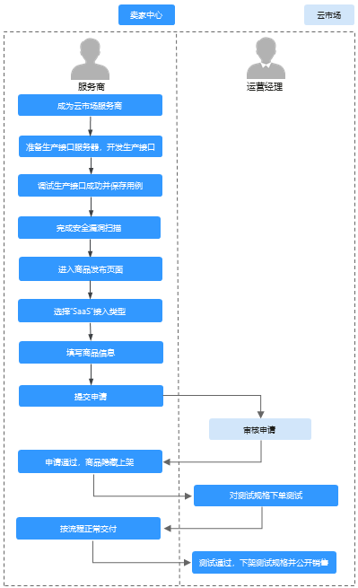 服务器架设到云上_操作流程（服务器上架与服务启动）