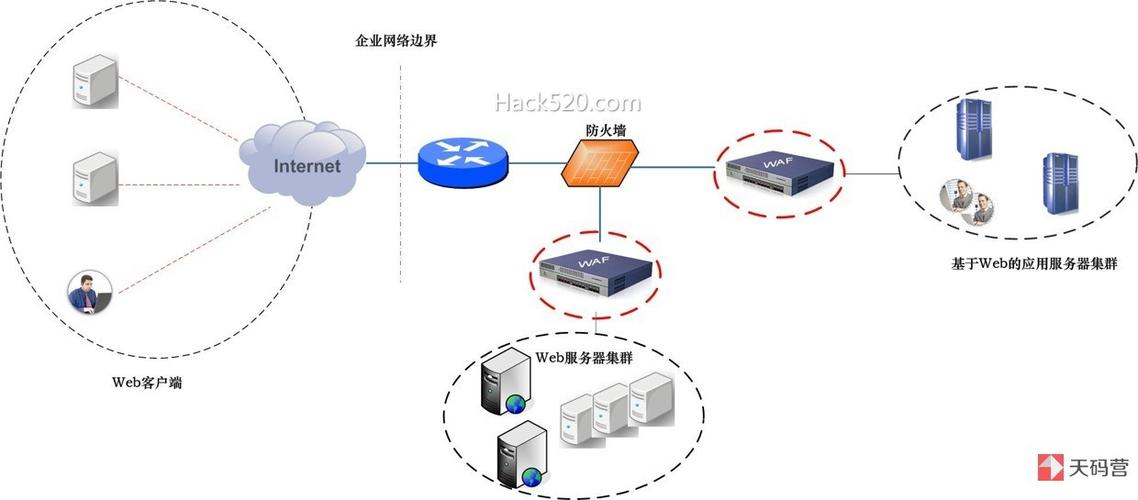 大型网站服务器_Web应用防火墙和云防火墙有什么区别？