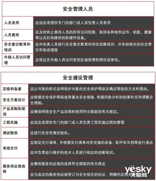 等保一级需要_等保问题