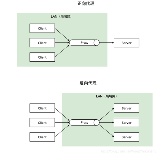 反向代理_通过Nginx反向代理访问OBS