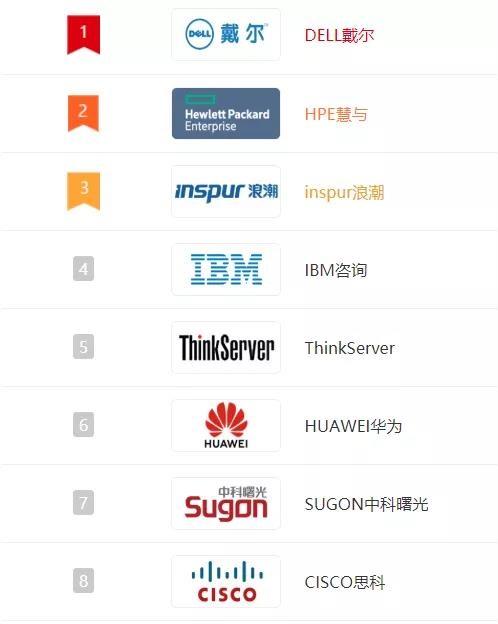 服务器品牌排行_定制双品牌