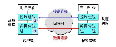 ftp服务器基本原理_FTP