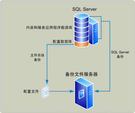 服务器远程备份_配置远程备份至Syslog服务器