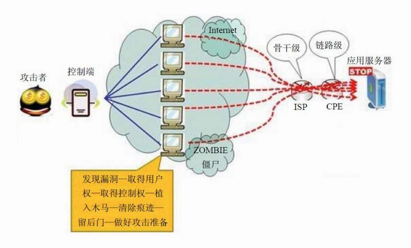 防ddos攻击服务器_弹性云服务器怎么防DDoS攻击的？