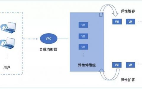 如何实现工作负载的弹性伸缩以优化资源利用率？