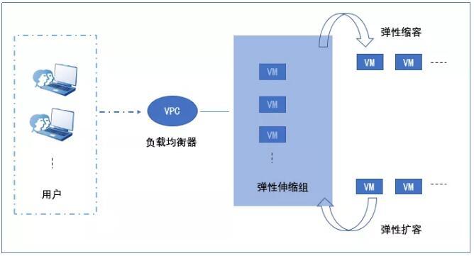 弹性伸缩负载_工作负载弹性伸缩