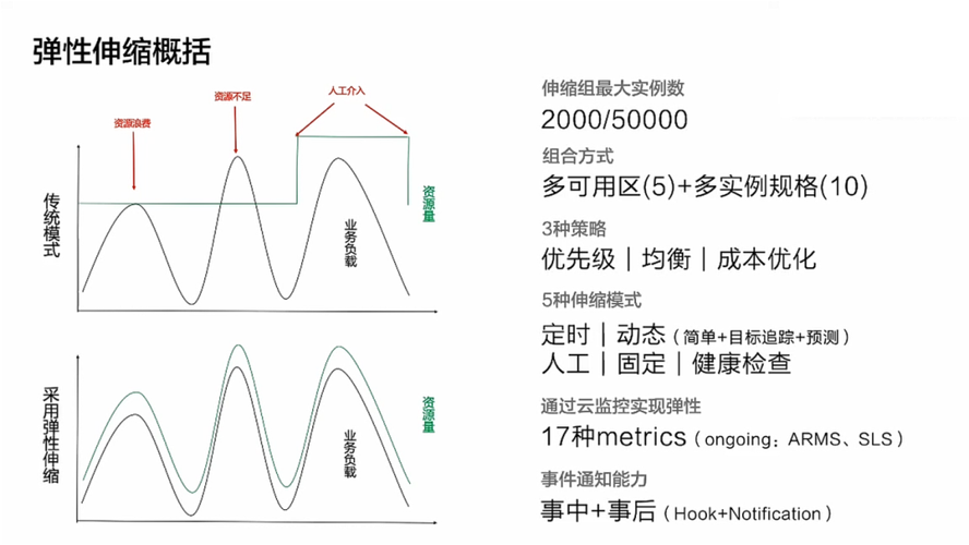 弹性伸缩负载_工作负载弹性伸缩