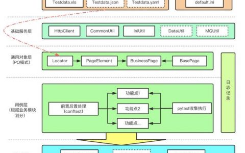 如何成功构建一个高效的自动化测试框架？