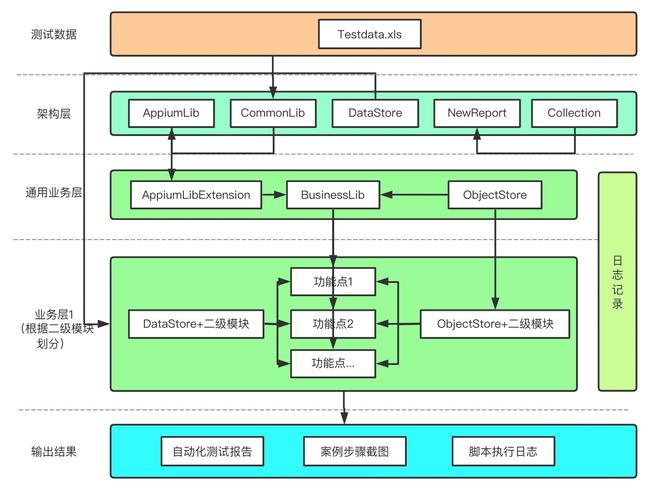 搭建自动化测试框架_自动化测试模块