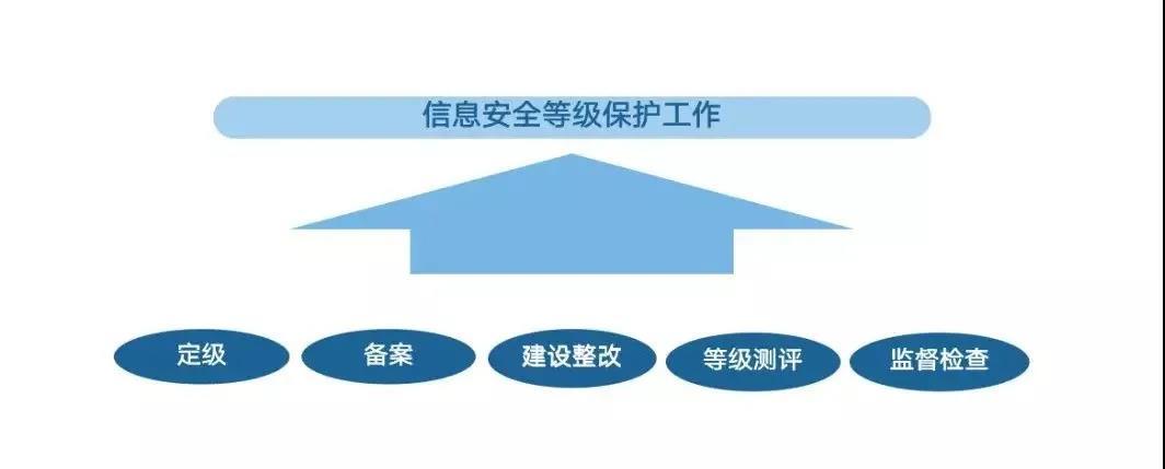 等保需要多长时间_迁移需要多长时间？