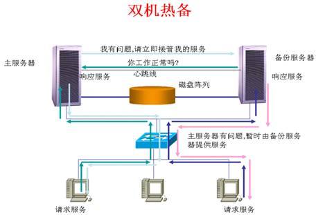 服务器热备与交换机_配置天关2