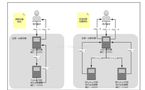 如何在Nginx服务器上配置虚拟主机以实现灰度发布？