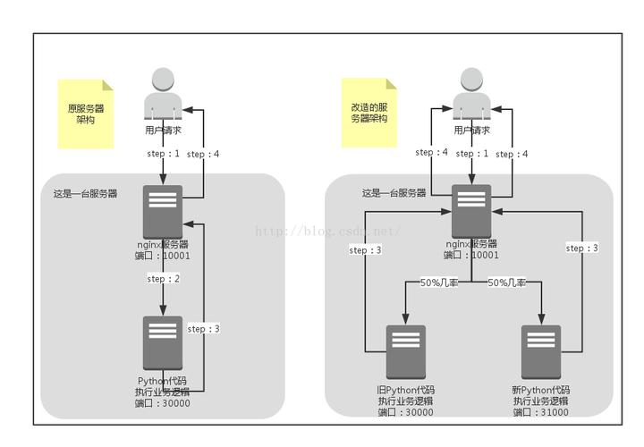 服务器怎么实现虚拟主机nginx_基于Nginx实现灰度发布