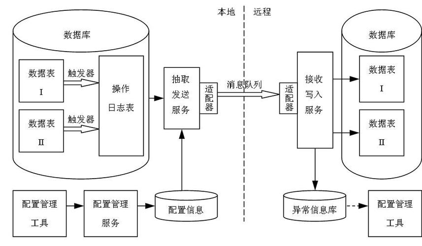 分布式缓存数据同步_同步数据库和缓存数据