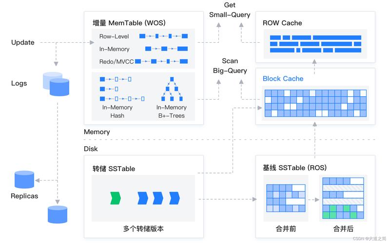 分布式缓存数据同步_同步数据库和缓存数据