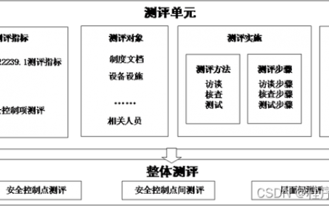 如何进行等级保护测评？哪些机构负责执行这一过程？