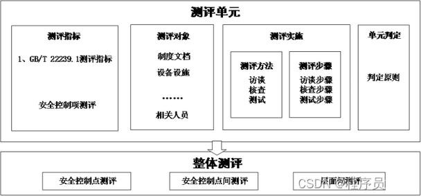等保怎么测评_执行等保测评的专业机构是什么？