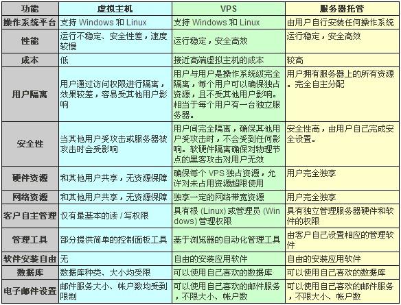 服务器性能比较_比较操作