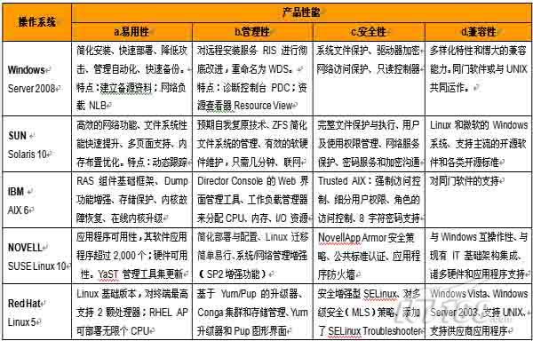 服务器性能比较_比较操作