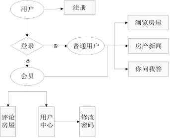 房地产网站模版_获取流程模版列表