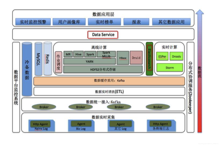 大数据组件_对接大数据组件