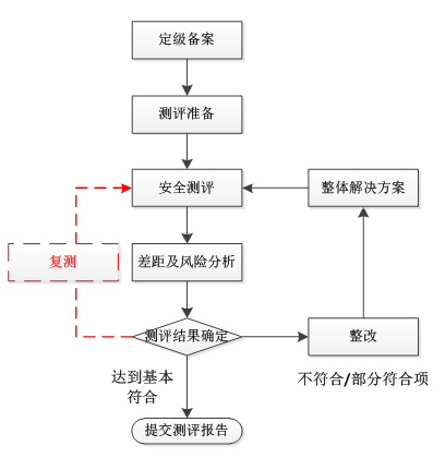 等保整改要求_购买什么版本的HSS能够满足等保二级的整改要求？