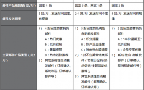 如何通过电子邮件营销策略提升酒店预订率?