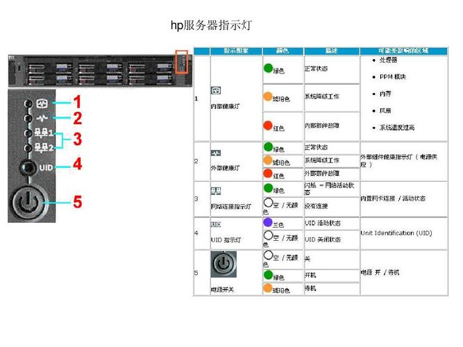 服务器指示灯巡检表_指示灯