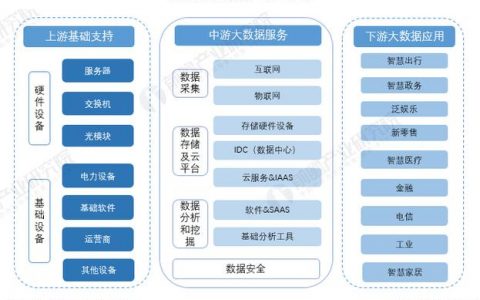 大数据产业链中，大容量数据库如何支撑起数据驱动的未来？
