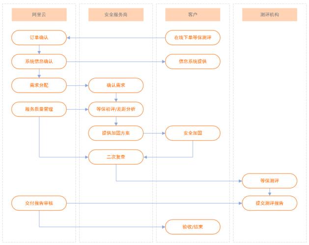 电力行业等保测评资质_业务流程