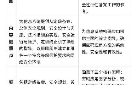 如何有效执行等保整改和测评以确保系统安全性？