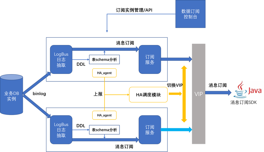 大数据运平台_订阅平台管理数据