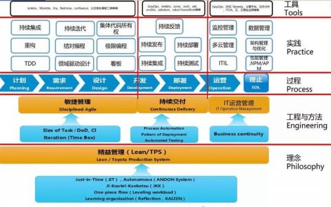 如何有效地实施DevOps体系以提升软件开发和运维效率？