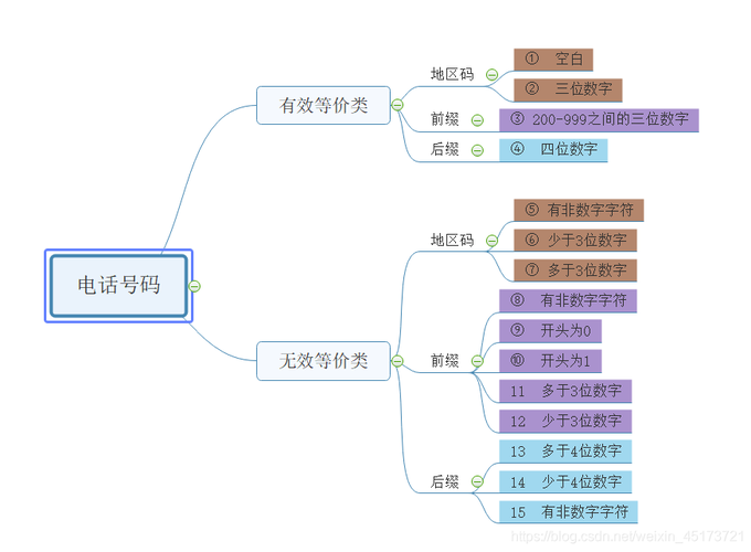 电话号码输入框测试用例_输入框